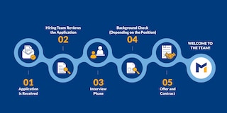 stages of application process