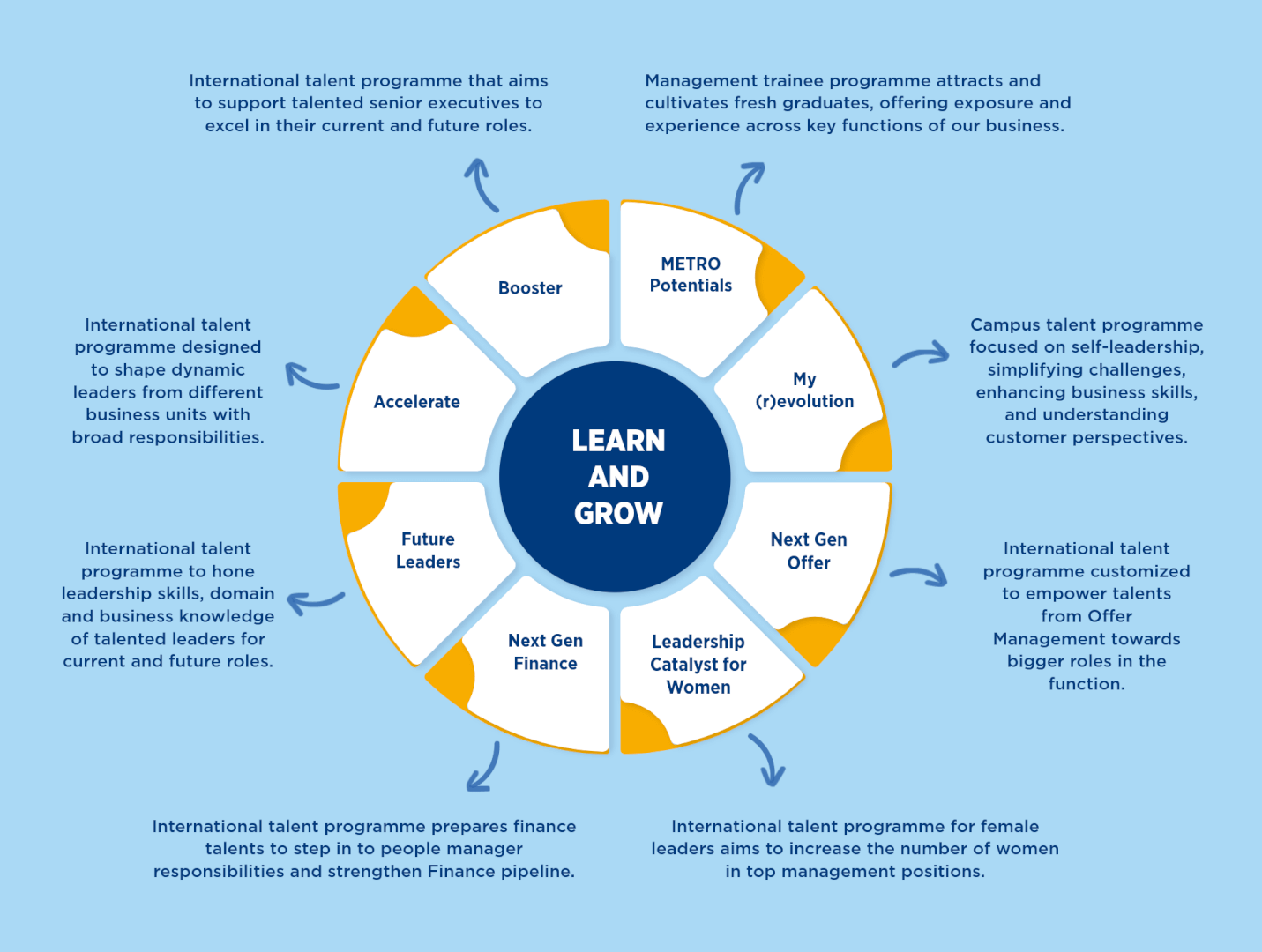 a pie chart titled learn and grow that shows various curriculums provided at the company along with their brief descriptions.